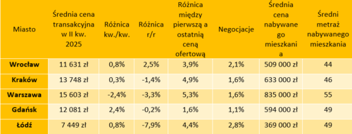 Warszawa tanieje, Gdańsk drożeje – raport cen mieszkań II kwartału 2025